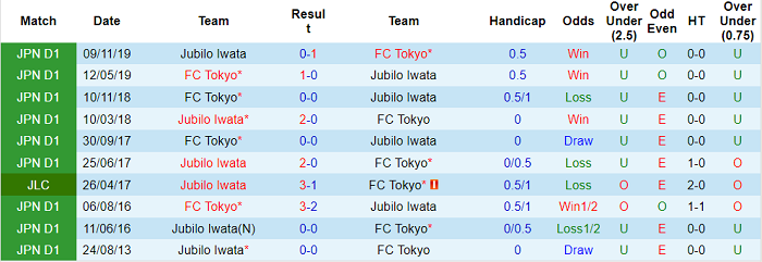 Nhận định, soi kèo Tokyo vs Jubilo Iwata, 17h ngày 15/3 - Ảnh 3