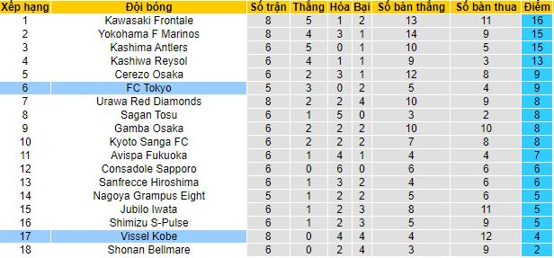 Nhận định, soi kèo Tokyo vs Vissel Kobe, 17h ngày 6/4 - Ảnh 4