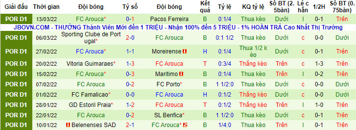 Nhận định, soi kèo Tondela vs Arouca, 22h30 ngày 19/3 - Ảnh 2