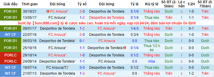 Nhận định, soi kèo Tondela vs Arouca, 22h30 ngày 19/3 - Ảnh 3