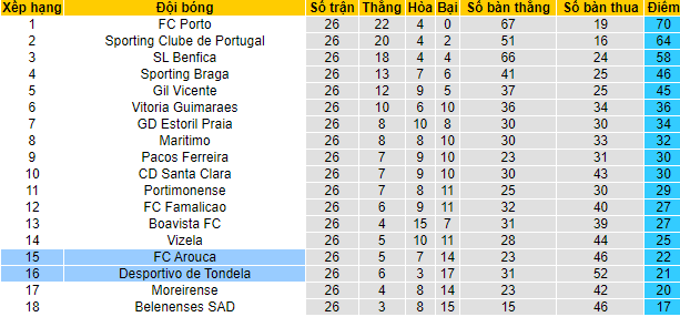 Nhận định, soi kèo Tondela vs Arouca, 22h30 ngày 19/3 - Ảnh 5