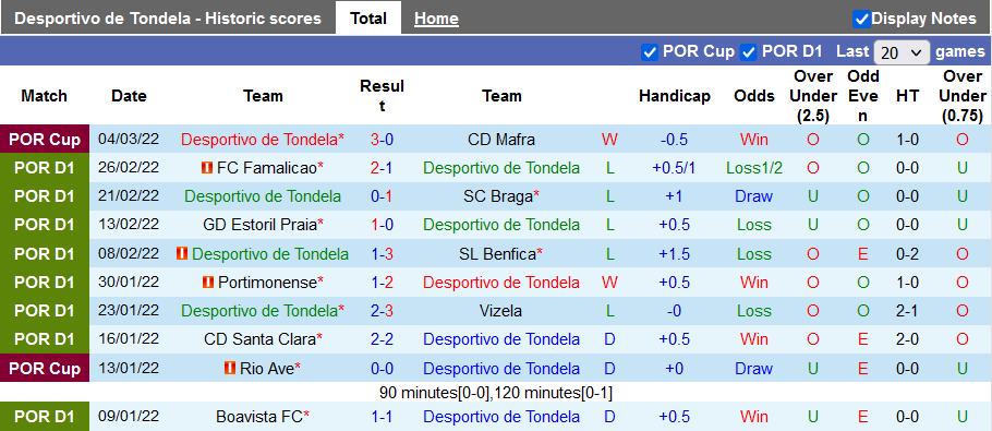 Nhận định, soi kèo Tondela vs Belenenses, 3h15 ngày 8/3 - Ảnh 1