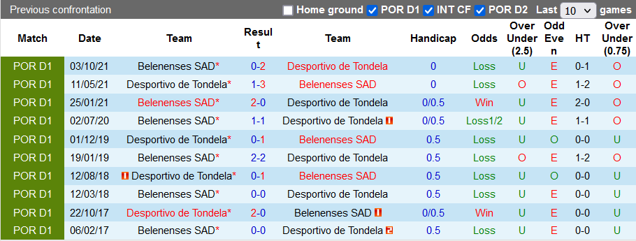 Nhận định, soi kèo Tondela vs Belenenses, 3h15 ngày 8/3 - Ảnh 3