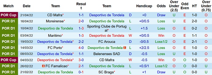 Nhận định, soi kèo Tondela vs Guimaraes, 2h30 ngày 25/4 - Ảnh 3