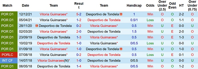 Nhận định, soi kèo Tondela vs Guimaraes, 2h30 ngày 25/4 - Ảnh 4