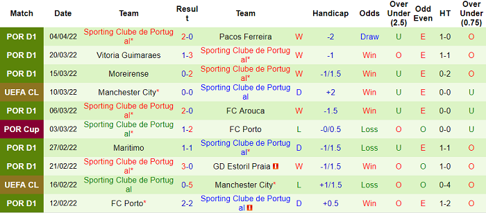 Nhận định, soi kèo Tondela vs Sporting Lisbon, 2h30 ngày 10/4 - Ảnh 2