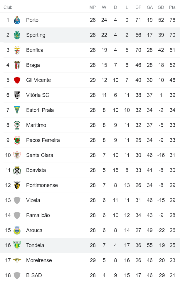 Nhận định, soi kèo Tondela vs Sporting Lisbon, 2h30 ngày 10/4 - Ảnh 4