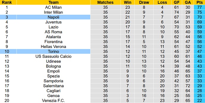 Nhận định, soi kèo Torino vs Napoli, 20h00 ngày 7/5 - Ảnh 1