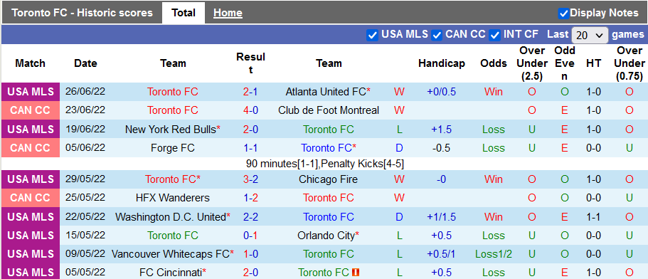 Nhận định, soi kèo Toronto vs Columbus Crew, 6h37 ngày 30/6 - Ảnh 1