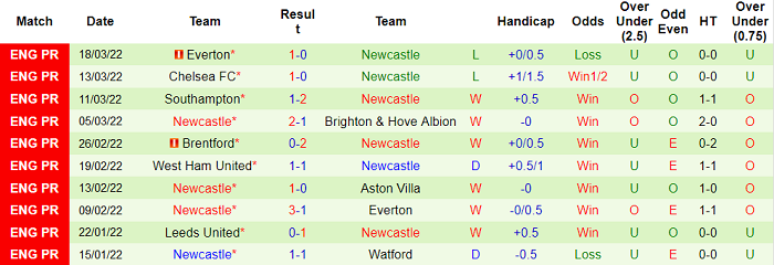 Nhận định, soi kèo Tottenham vs Newcastle, 22h30 ngày 3/4 - Ảnh 2