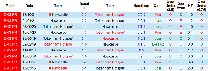 Nhận định, soi kèo Tottenham vs Newcastle, 22h30 ngày 3/4 - Ảnh 3