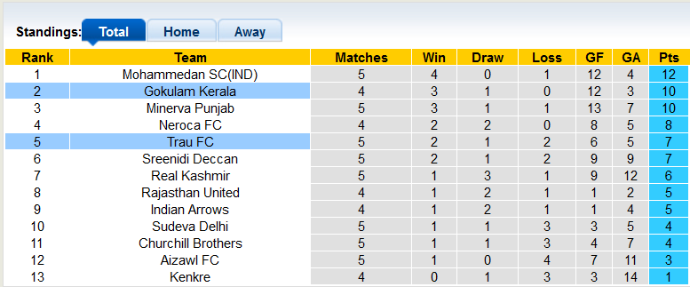 Nhận định, soi kèo TRAU vs Gokulam Kerala, 18h ngày 21/3 - Ảnh 4