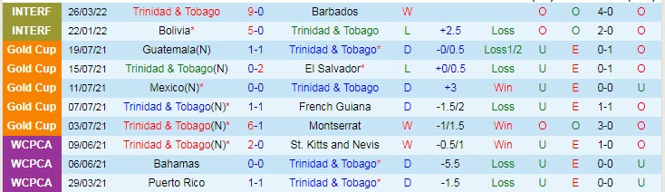 Nhận định, soi kèo Trinidad and Tobago vs Guyana, 6h ngày 30/3 - Ảnh 1