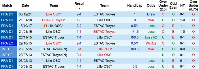 Nhận định, soi kèo Troyes vs Lille, 18h00 ngày 1/5 - Ảnh 4