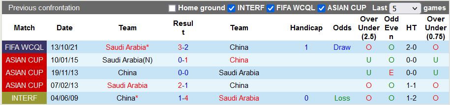 Nhận định, soi kèo Trung Quốc vs Saudi Arabia, 22h ngày 24/3 - Ảnh 3