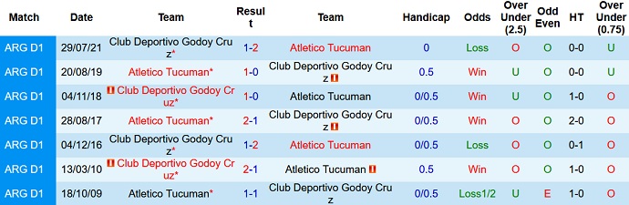 Nhận định, soi kèo Tucumán vs Godoy Cruz, 6h00 ngày 28/6 - Ảnh 4