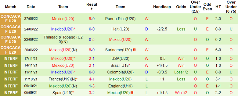 Nhận định, soi kèo U20 Guatemala vs U20 Mexico, 9h ngày 30/6 - Ảnh 2