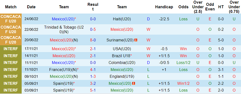 Nhận định, soi kèo U20 Mexico vs U20 Puerto Rico, 9h30 ngày 27/6 - Ảnh 1