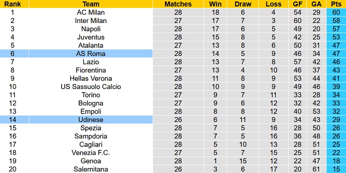 Nhận định, soi kèo Udinese vs AS Roma, 0h00 ngày 14/3 - Ảnh 1