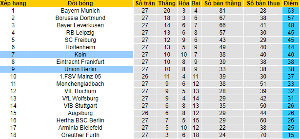 Nhận định, soi kèo Union Berlin vs Cologne, 1h30 ngày 2/4 - Ảnh 4