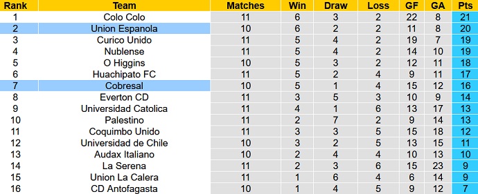 Nhận định, soi kèo Unión Española vs Cobresal, 7h00 ngày 27/4 - Ảnh 1