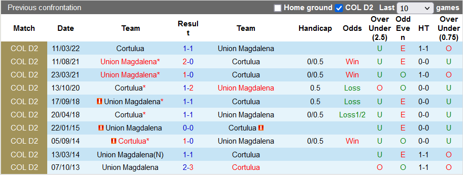 Nhận định, soi kèo Union Magdalena vs Cortulua, 5h30 ngày 19/3 - Ảnh 3