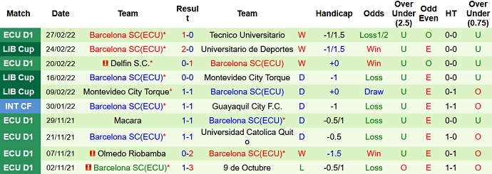 Nhận định, soi kèo Universitario vs Barcelona, 7h30 ngày 3/3 - Ảnh 4