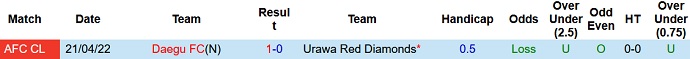 Nhận định, soi kèo Urawa Reds vs Daegu FC, 18h00 ngày 24/4 - Ảnh 4