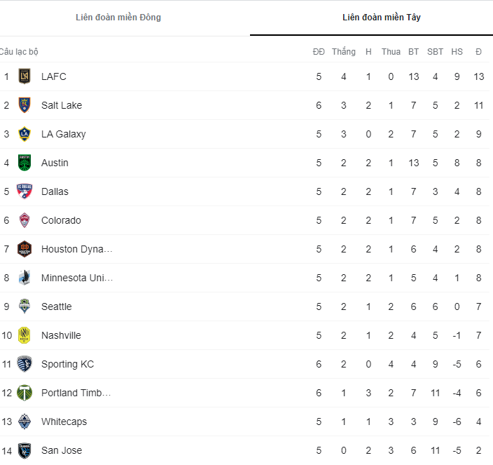 Nhận định, soi kèo Vancouver vs Portland Timbers, 9h07 ngày 10/4 - Ảnh 4