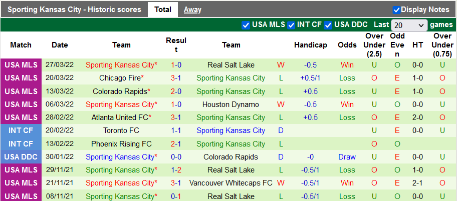 Nhận định, soi kèo Vancouver vs Sporting Kansas, 7h07 ngày 3/4 - Ảnh 2