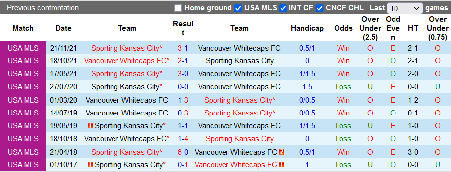 Nhận định, soi kèo Vancouver vs Sporting Kansas, 7h07 ngày 3/4 - Ảnh 3