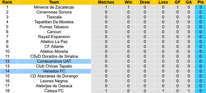 Nhận định, soi kèo Venados FC vs Correcaminos, 7h05 ngày 27/6 - Ảnh 1