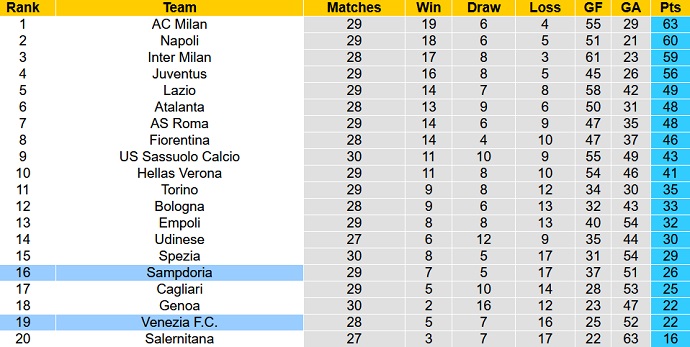 Nhận định, soi kèo Venezia vs Sampdoria, 18h30 ngày 20/3 - Ảnh 1