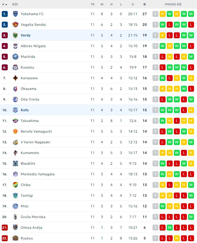 Nhận định, soi kèo Ventforet Kofu vs Tokyo Verdy, 17h30 ngày 27/04 - Ảnh 3