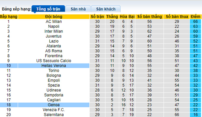 Nhận định, soi kèo Verona vs Genoa, 23h30 ngày 5/4 - Ảnh 4