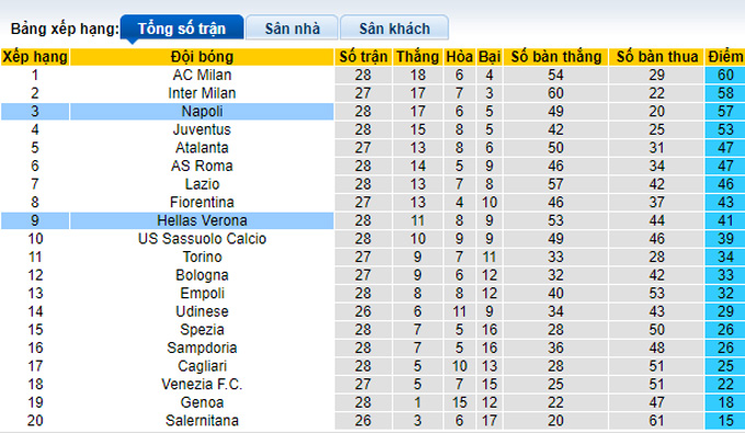 Nhận định, soi kèo Verona vs Napoli, 21h00 ngày 13/3 - Ảnh 4