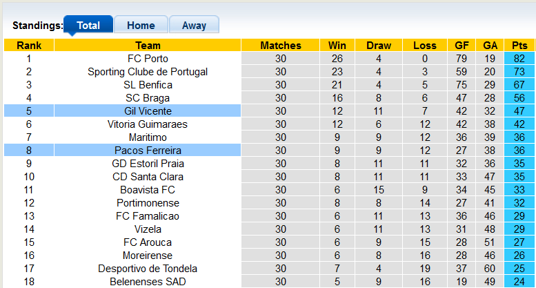 Nhận định, soi kèo Vicente vs Pacos Ferreira, 2h30 ngày 24/4 - Ảnh 4