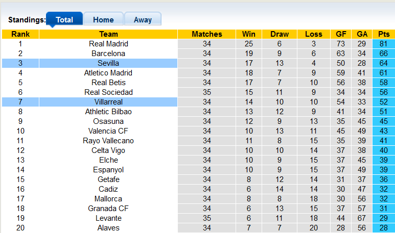 Nhận định, soi kèo Villarreal vs Sevilla, 21h15 ngày 8/5 - Ảnh 4