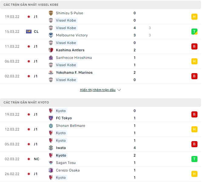 Nhận định, soi kèo Vissel Kobe vs Kyoto, 14h00 ngày 02/04 - Ảnh 1