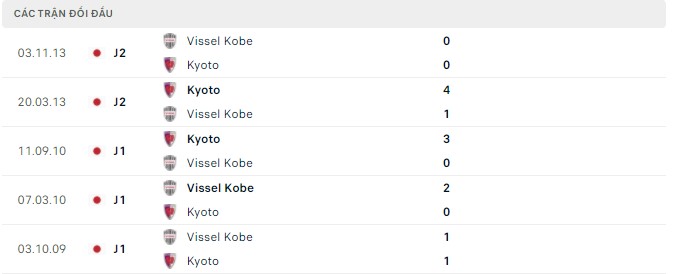 Nhận định, soi kèo Vissel Kobe vs Kyoto, 14h00 ngày 02/04 - Ảnh 2
