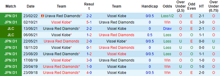 Nhận định, soi kèo Vissel Kobe vs Urawa Reds, 16h ngày 26/6 - Ảnh 3