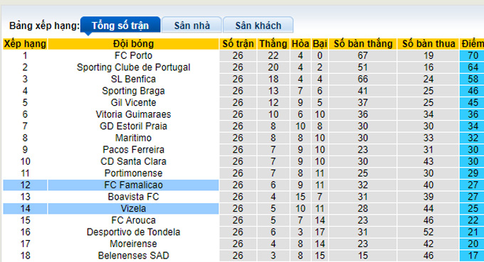 Nhận định, soi kèo Vizela vs Famalicao, 3h15 ngày 19/3 - Ảnh 4
