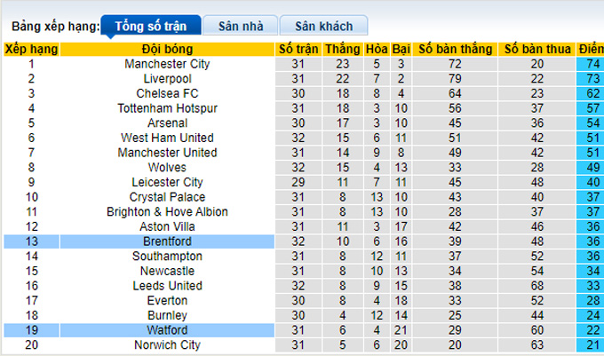 Nhận định, soi kèo Watford vs Brentford, 21h00 ngày 16/4 - Ảnh 4