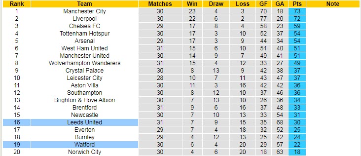 Nhận định soi kèo Watford vs Leeds, 21h ngày 9/4 - Ảnh 5