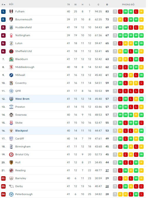 Nhận định, soi kèo West Brom vs Blackpool, 21h00 ngày 15/04 - Ảnh 3