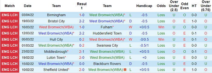 Nhận định, soi kèo West Brom vs Bournemouth, 2h ngày 7/4 - Ảnh 1