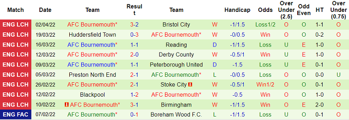 Nhận định, soi kèo West Brom vs Bournemouth, 2h ngày 7/4 - Ảnh 2