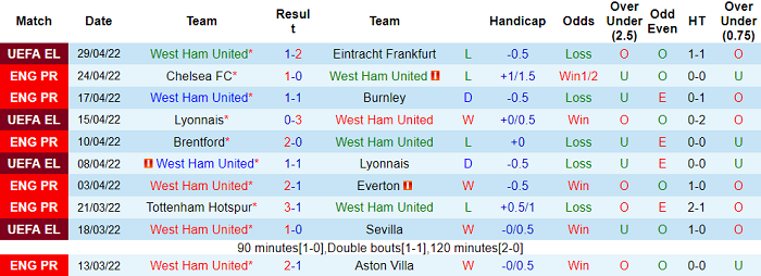 Nhận định, soi kèo West Ham vs Arsenal, 22h30 ngày 1/5 - Ảnh 1