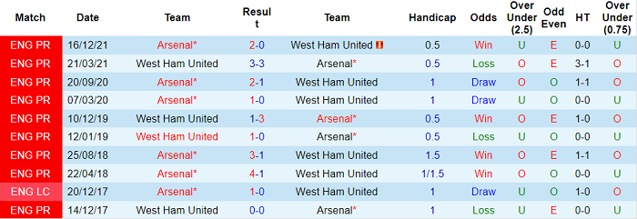 Nhận định, soi kèo West Ham vs Arsenal, 22h30 ngày 1/5 - Ảnh 3