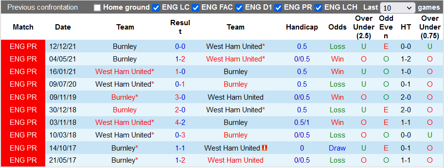 Nhận định, soi kèo West Ham vs Burnley, 20h15 ngày 17/4 - Ảnh 3